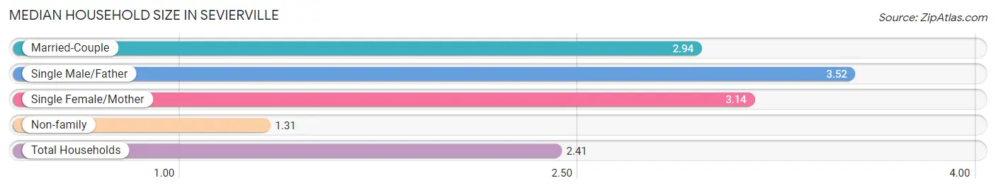 Median Household Size in Sevierville