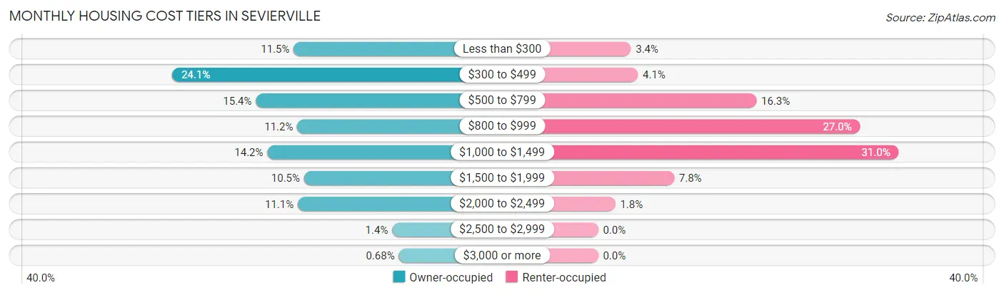 Monthly Housing Cost Tiers in Sevierville