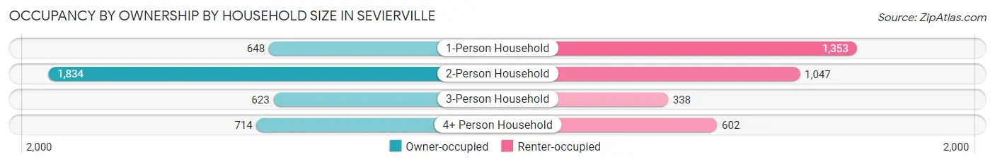 Occupancy by Ownership by Household Size in Sevierville