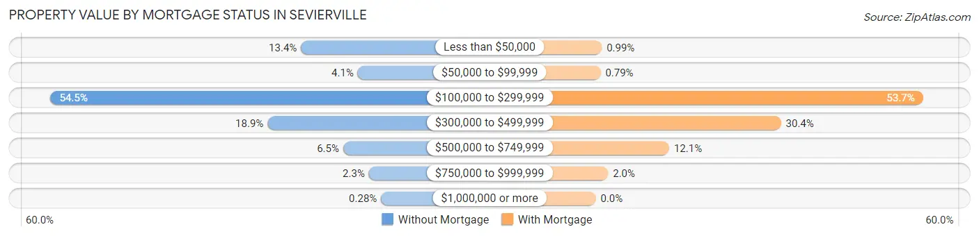 Property Value by Mortgage Status in Sevierville