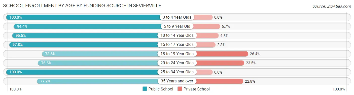 School Enrollment by Age by Funding Source in Sevierville