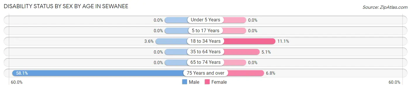 Disability Status by Sex by Age in Sewanee