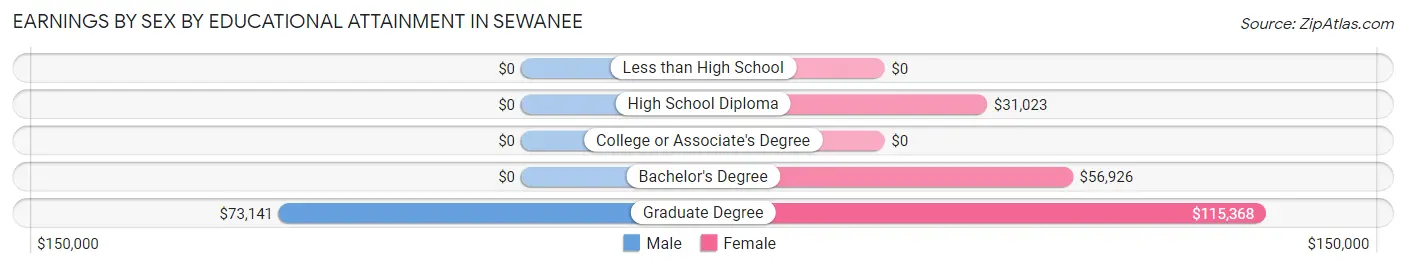 Earnings by Sex by Educational Attainment in Sewanee