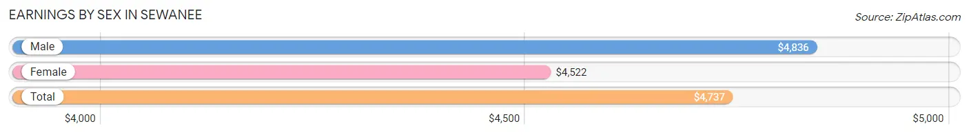 Earnings by Sex in Sewanee