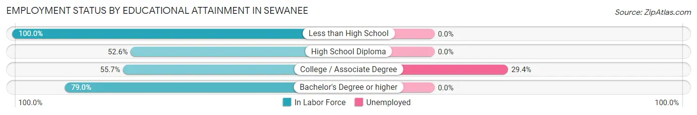 Employment Status by Educational Attainment in Sewanee
