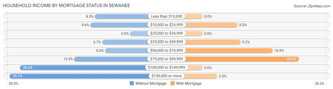 Household Income by Mortgage Status in Sewanee