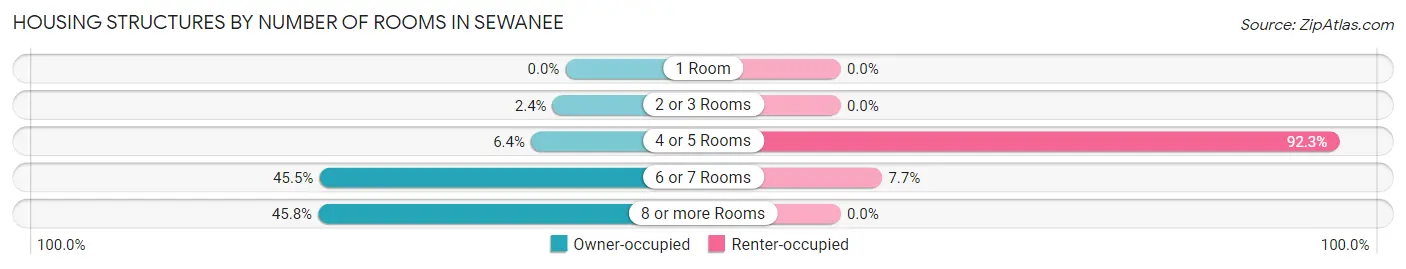 Housing Structures by Number of Rooms in Sewanee