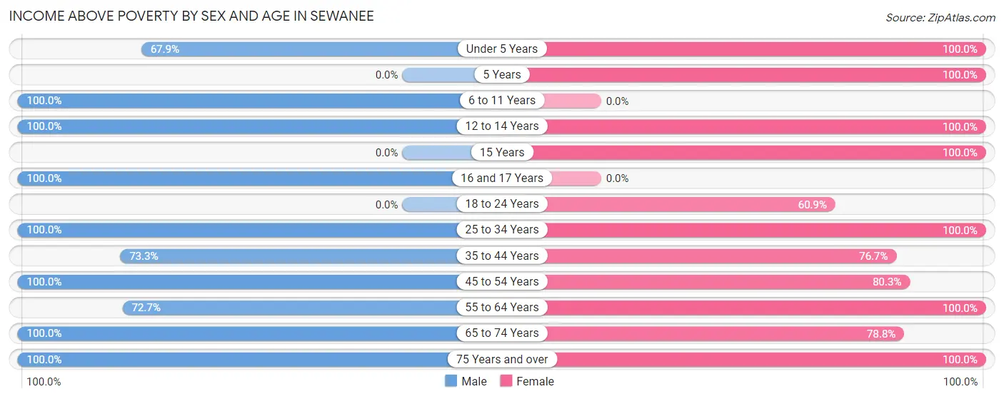 Income Above Poverty by Sex and Age in Sewanee