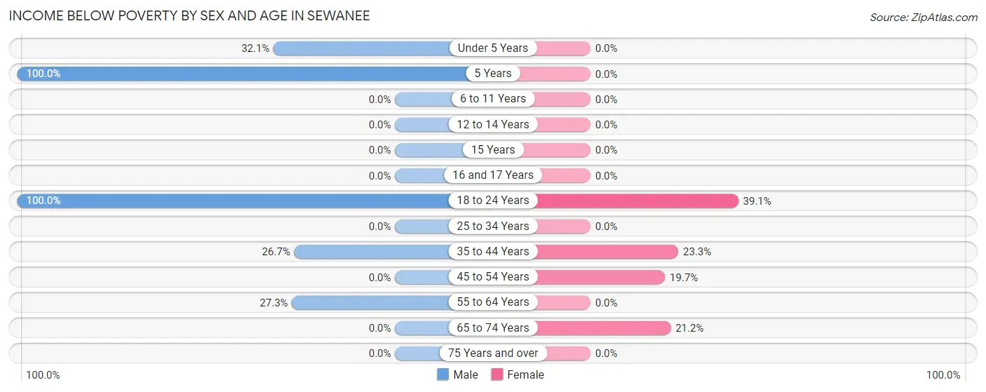 Income Below Poverty by Sex and Age in Sewanee