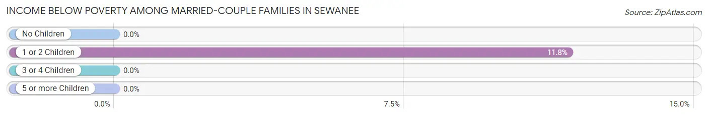Income Below Poverty Among Married-Couple Families in Sewanee