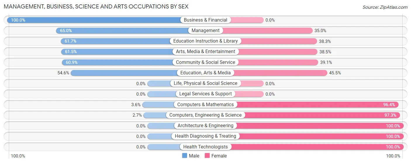 Management, Business, Science and Arts Occupations by Sex in Sewanee