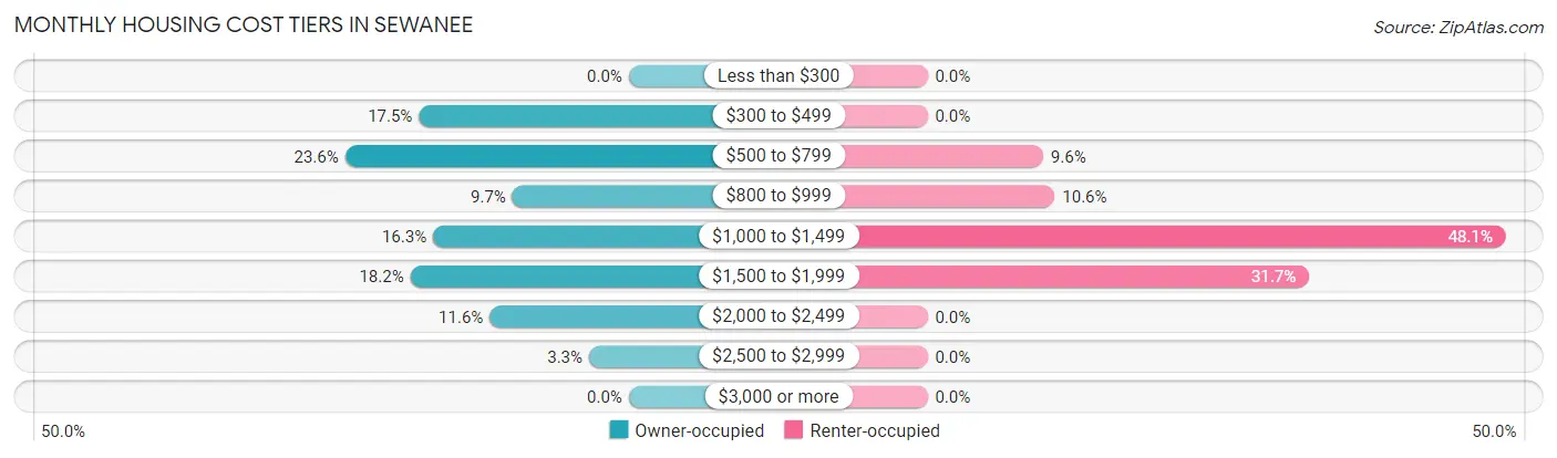 Monthly Housing Cost Tiers in Sewanee