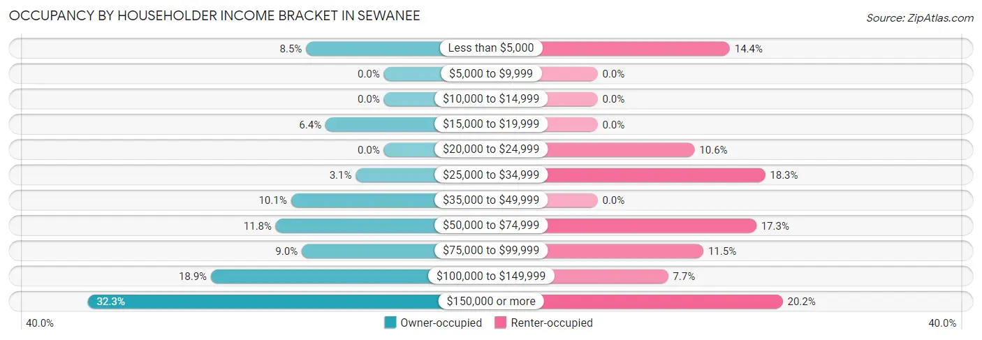 Occupancy by Householder Income Bracket in Sewanee