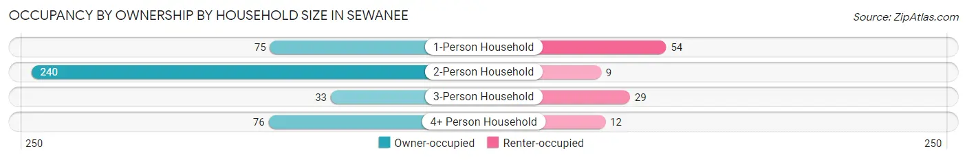 Occupancy by Ownership by Household Size in Sewanee