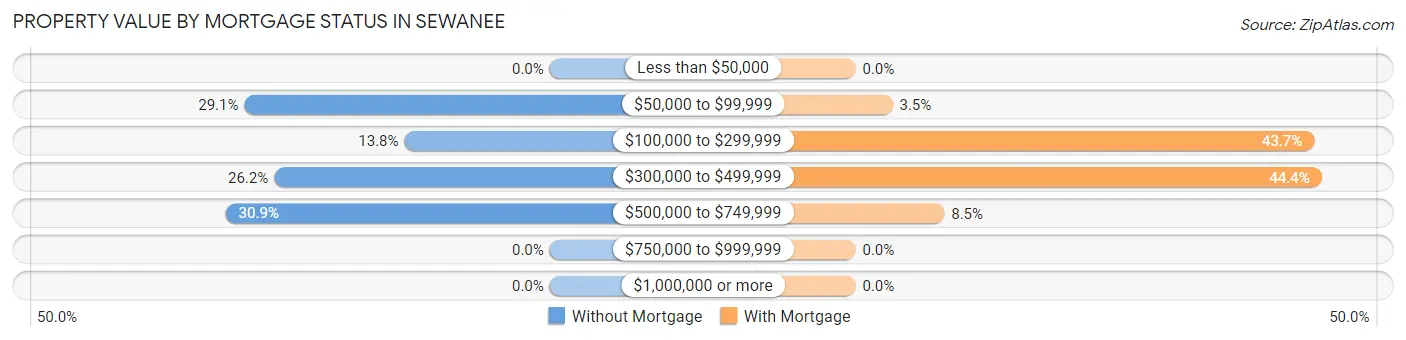 Property Value by Mortgage Status in Sewanee