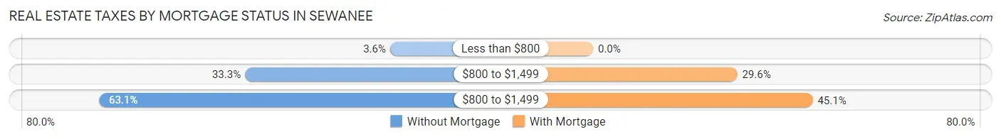 Real Estate Taxes by Mortgage Status in Sewanee