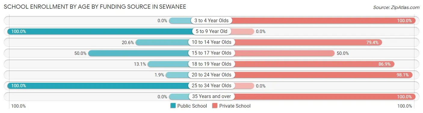 School Enrollment by Age by Funding Source in Sewanee