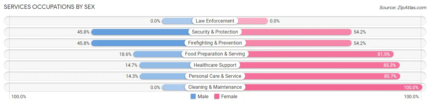 Services Occupations by Sex in Sewanee