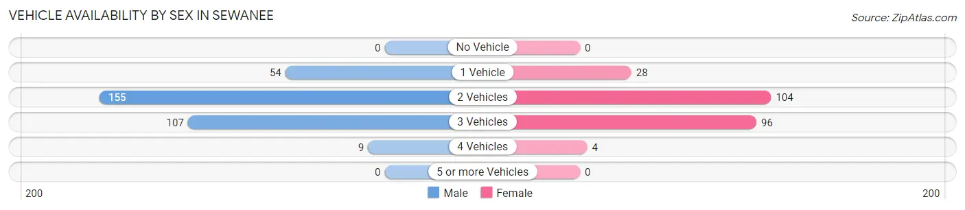 Vehicle Availability by Sex in Sewanee