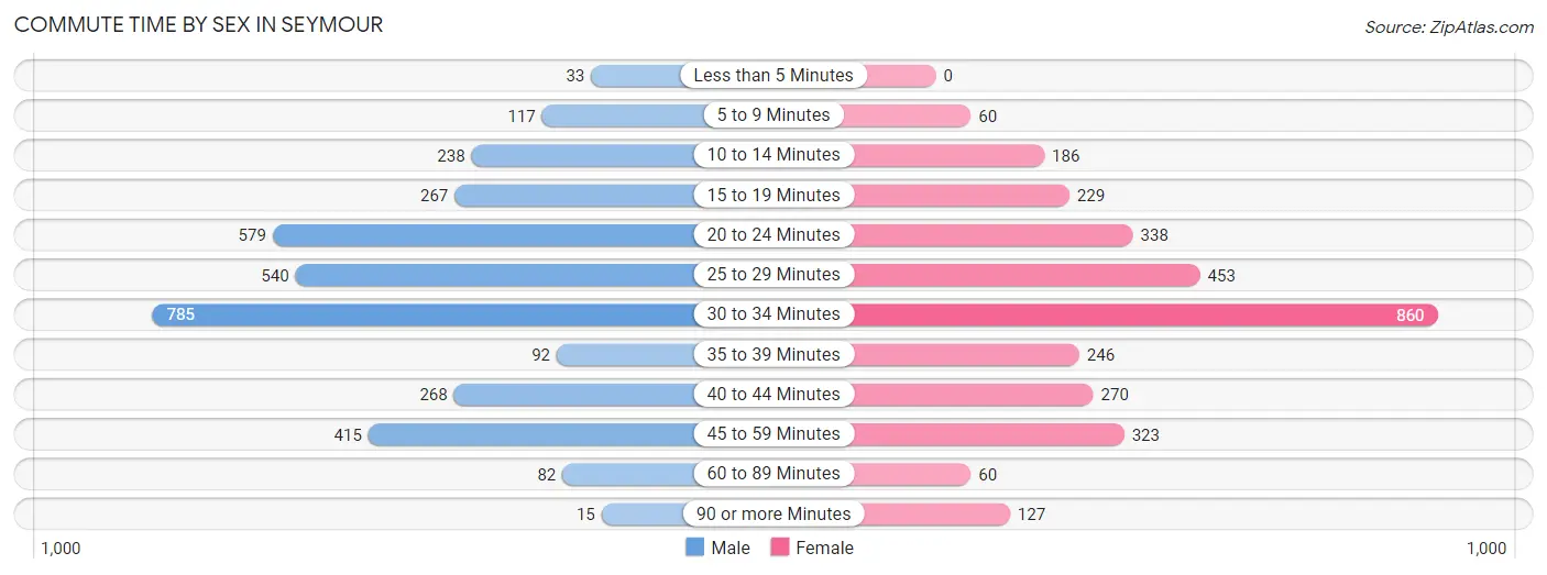 Commute Time by Sex in Seymour