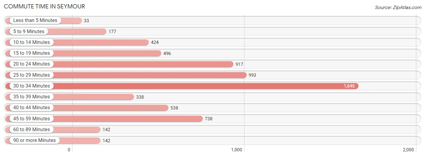 Commute Time in Seymour