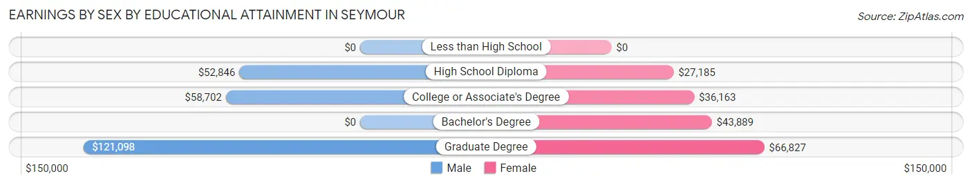 Earnings by Sex by Educational Attainment in Seymour