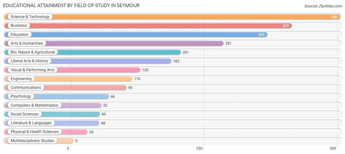 Educational Attainment by Field of Study in Seymour