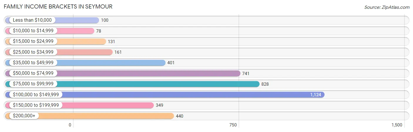 Family Income Brackets in Seymour