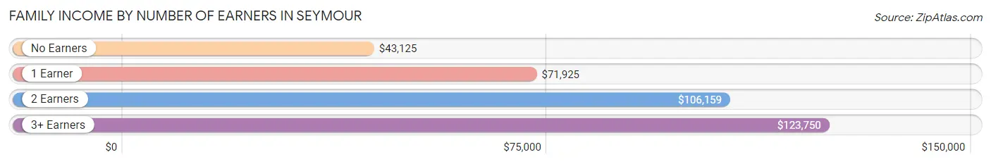 Family Income by Number of Earners in Seymour