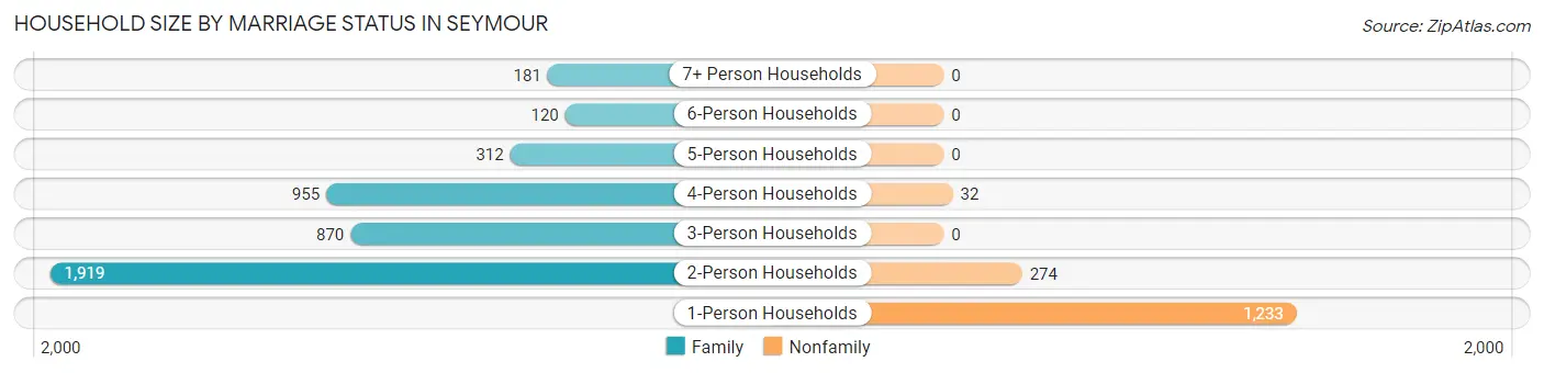 Household Size by Marriage Status in Seymour