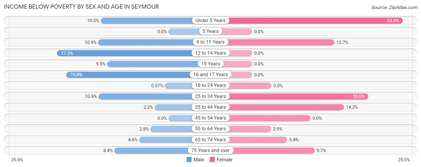 Income Below Poverty by Sex and Age in Seymour