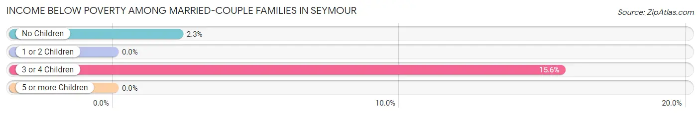 Income Below Poverty Among Married-Couple Families in Seymour