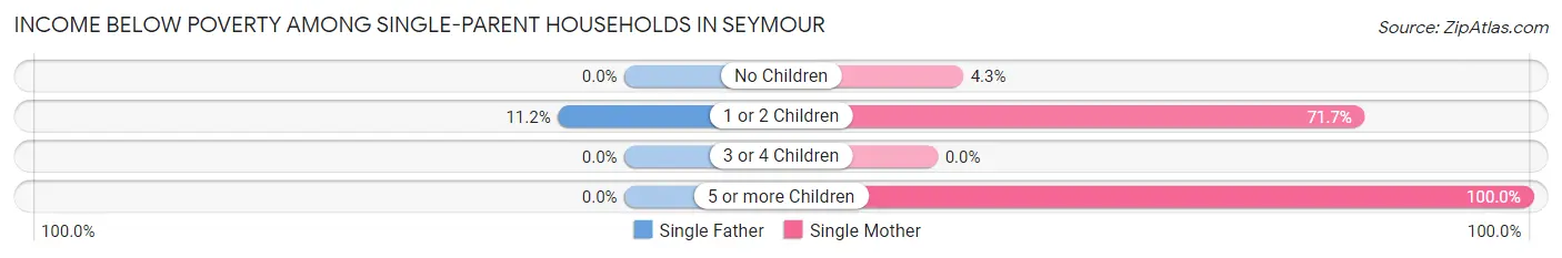 Income Below Poverty Among Single-Parent Households in Seymour