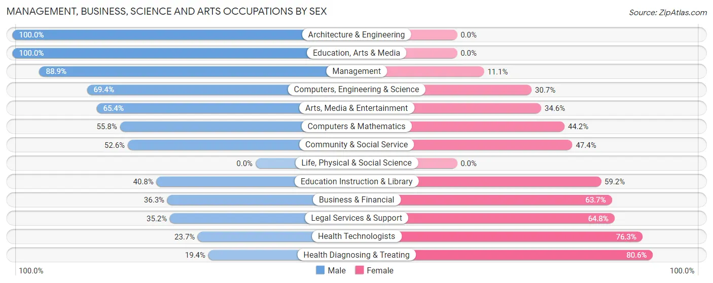 Management, Business, Science and Arts Occupations by Sex in Seymour