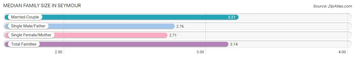 Median Family Size in Seymour