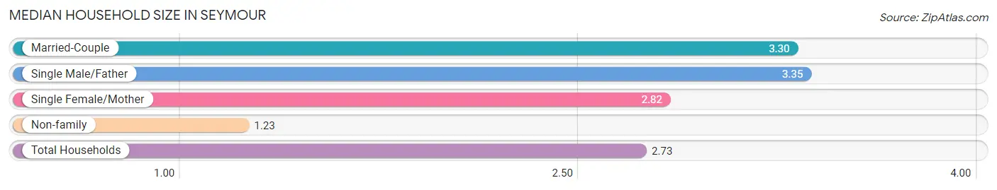 Median Household Size in Seymour