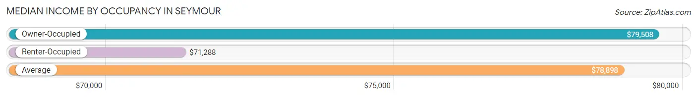 Median Income by Occupancy in Seymour