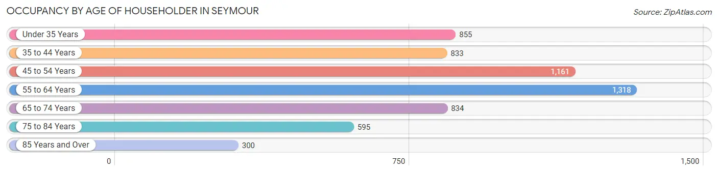 Occupancy by Age of Householder in Seymour