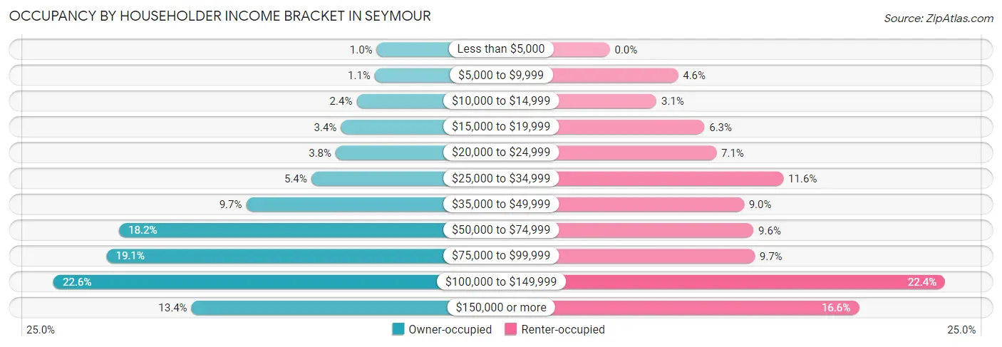 Occupancy by Householder Income Bracket in Seymour