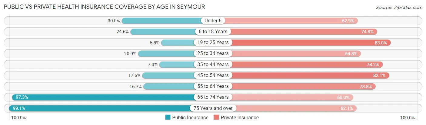 Public vs Private Health Insurance Coverage by Age in Seymour