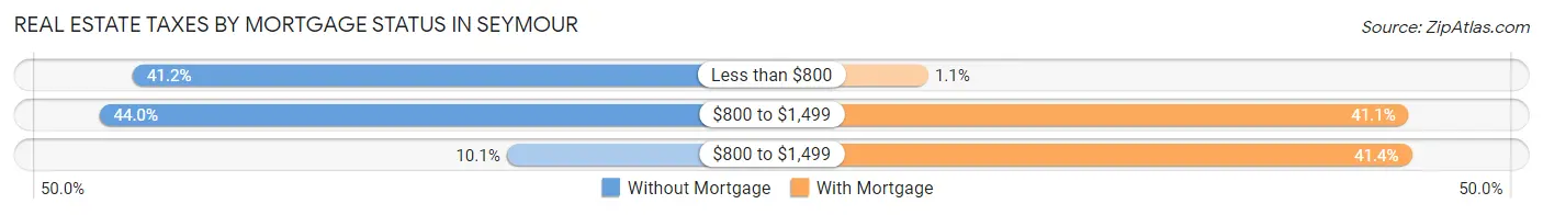 Real Estate Taxes by Mortgage Status in Seymour