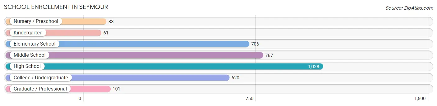 School Enrollment in Seymour