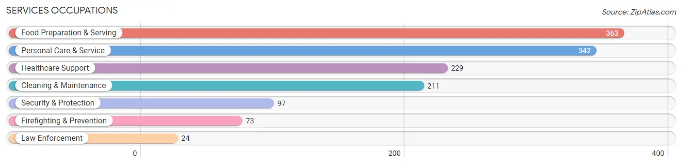 Services Occupations in Seymour