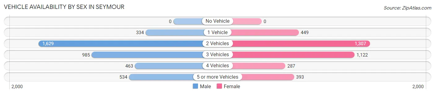 Vehicle Availability by Sex in Seymour