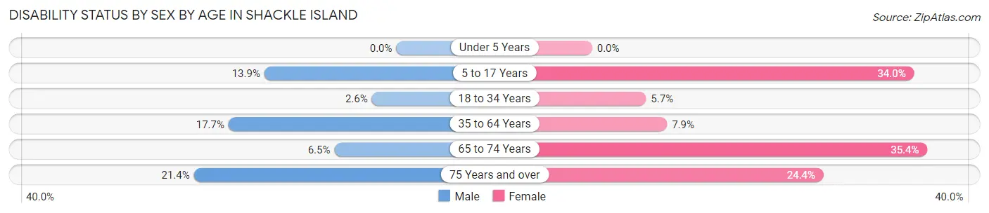 Disability Status by Sex by Age in Shackle Island