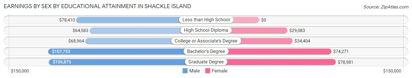 Earnings by Sex by Educational Attainment in Shackle Island