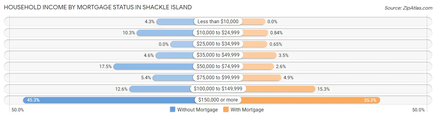 Household Income by Mortgage Status in Shackle Island