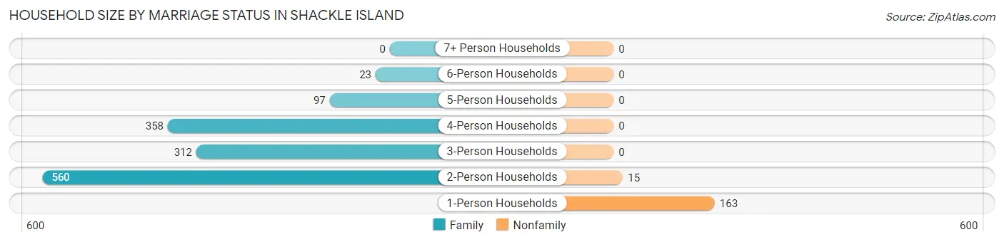 Household Size by Marriage Status in Shackle Island