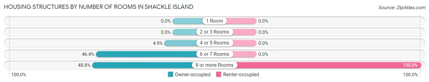 Housing Structures by Number of Rooms in Shackle Island
