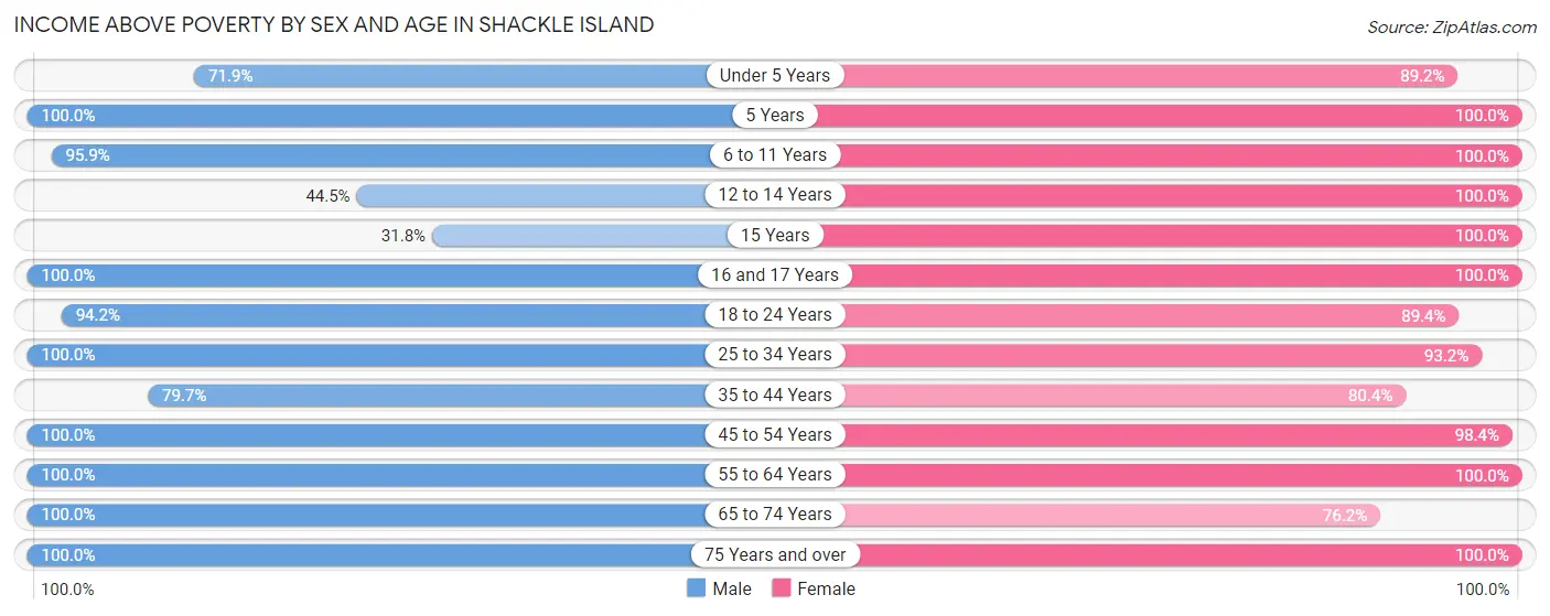 Income Above Poverty by Sex and Age in Shackle Island